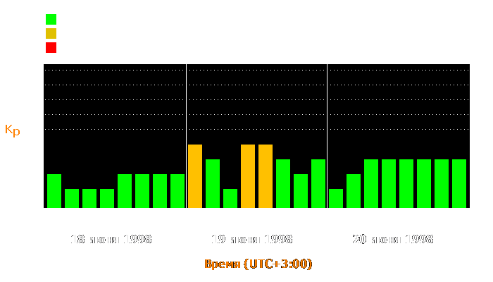 Состояние магнитосферы Земли с 18 по 20 июня 1998 года