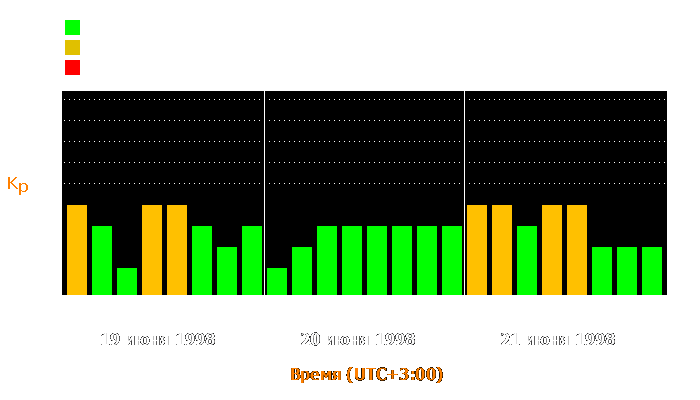 Состояние магнитосферы Земли с 19 по 21 июня 1998 года