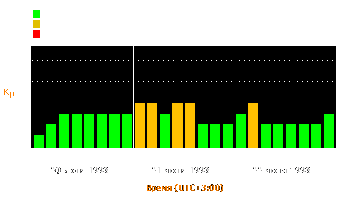 Состояние магнитосферы Земли с 20 по 22 июня 1998 года