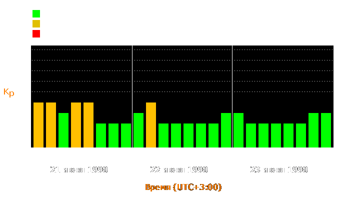 Состояние магнитосферы Земли с 21 по 23 июня 1998 года