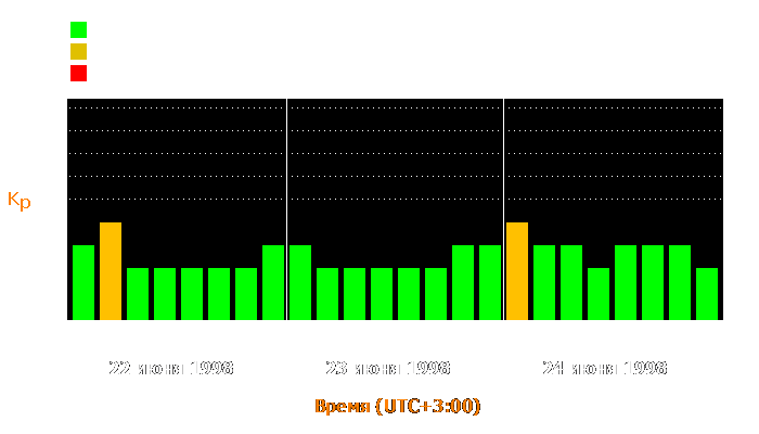 Состояние магнитосферы Земли с 22 по 24 июня 1998 года