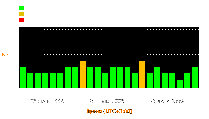 Состояние магнитосферы Земли с 23 по 25 июня 1998 года