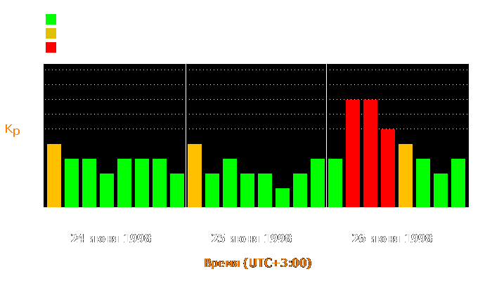 Состояние магнитосферы Земли с 24 по 26 июня 1998 года