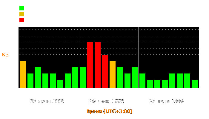 Состояние магнитосферы Земли с 25 по 27 июня 1998 года