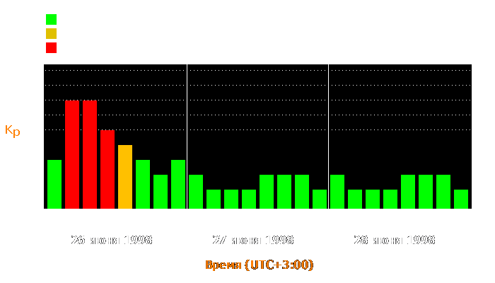 Состояние магнитосферы Земли с 26 по 28 июня 1998 года