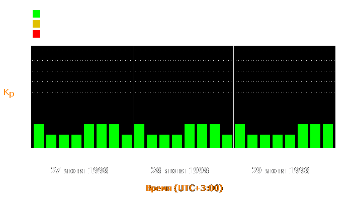 Состояние магнитосферы Земли с 27 по 29 июня 1998 года