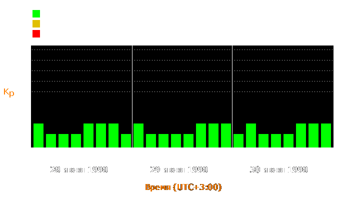 Состояние магнитосферы Земли с 28 по 30 июня 1998 года