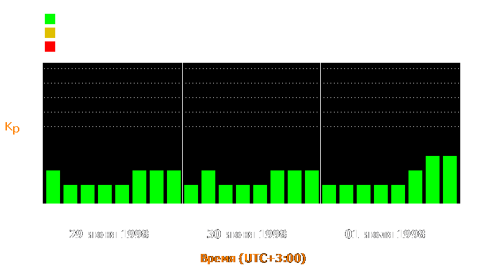 Состояние магнитосферы Земли с 29 июня по 1 июля 1998 года