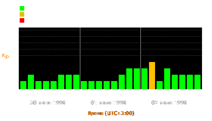 Состояние магнитосферы Земли с 30 июня по 2 июля 1998 года