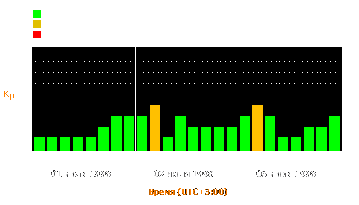 Состояние магнитосферы Земли с 1 по 3 июля 1998 года