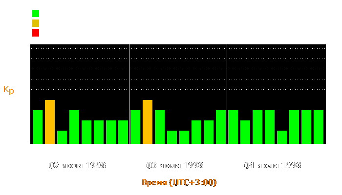 Состояние магнитосферы Земли с 2 по 4 июля 1998 года