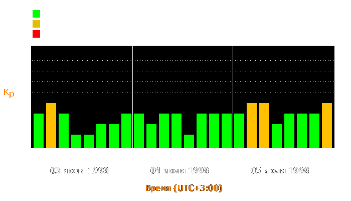 Состояние магнитосферы Земли с 3 по 5 июля 1998 года