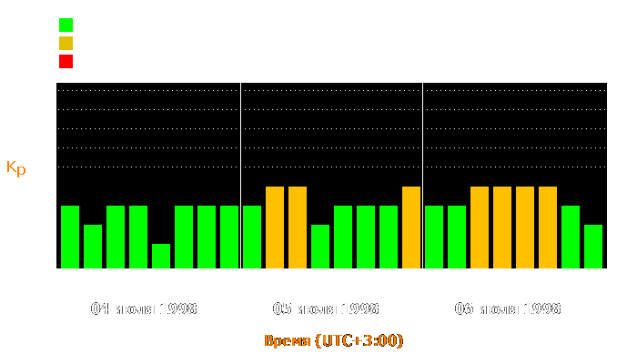 Состояние магнитосферы Земли с 4 по 6 июля 1998 года