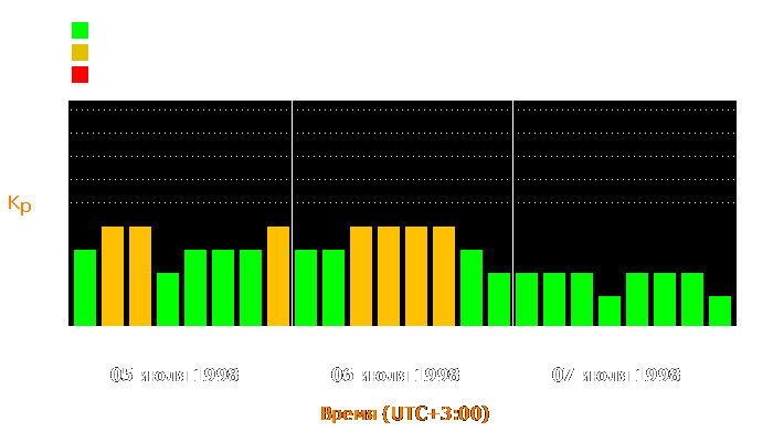 Состояние магнитосферы Земли с 5 по 7 июля 1998 года