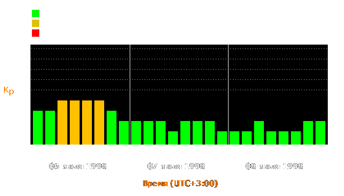 Состояние магнитосферы Земли с 6 по 8 июля 1998 года