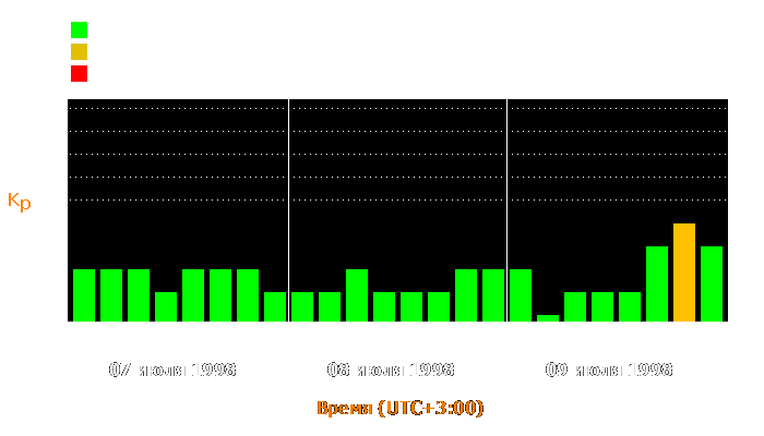 Состояние магнитосферы Земли с 7 по 9 июля 1998 года