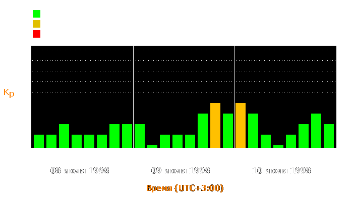 Состояние магнитосферы Земли с 8 по 10 июля 1998 года