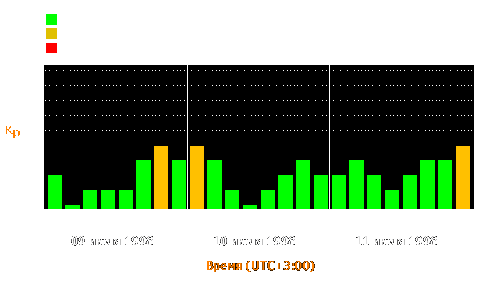 Состояние магнитосферы Земли с 9 по 11 июля 1998 года