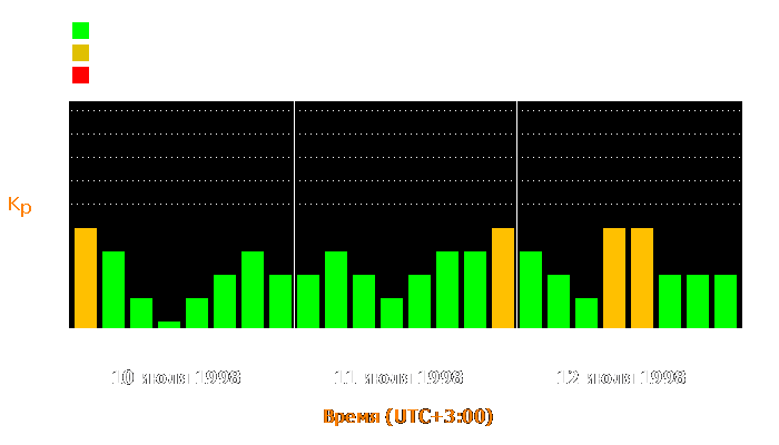 Состояние магнитосферы Земли с 10 по 12 июля 1998 года