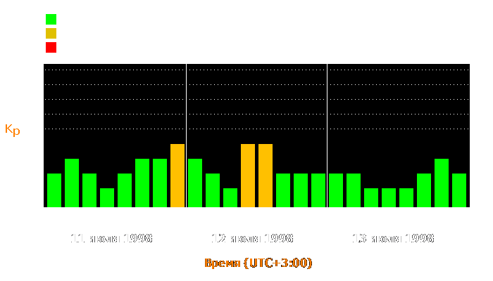 Состояние магнитосферы Земли с 11 по 13 июля 1998 года