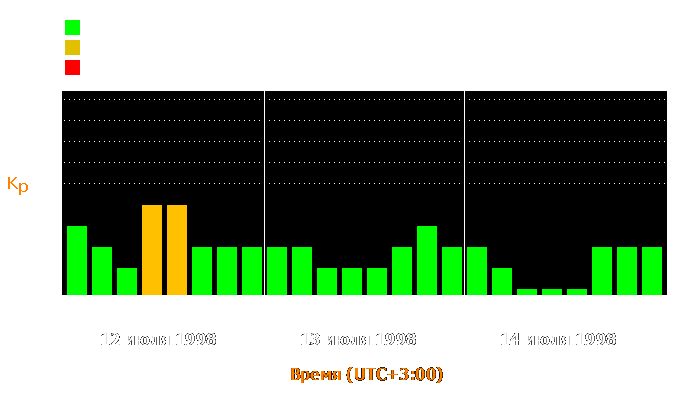 Состояние магнитосферы Земли с 12 по 14 июля 1998 года