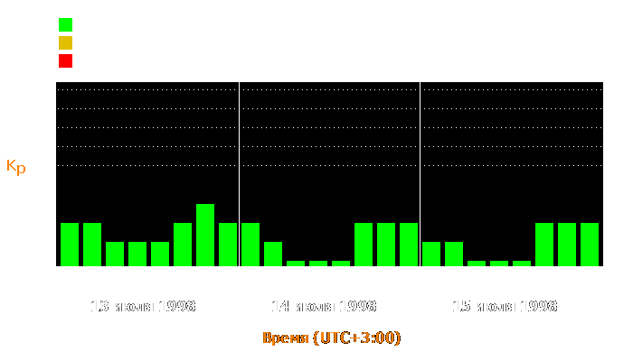 Состояние магнитосферы Земли с 13 по 15 июля 1998 года