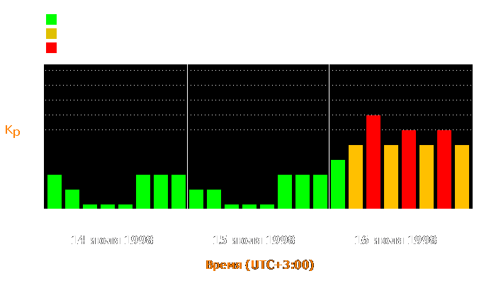 Состояние магнитосферы Земли с 14 по 16 июля 1998 года