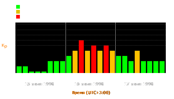 Состояние магнитосферы Земли с 15 по 17 июля 1998 года