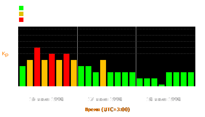 Состояние магнитосферы Земли с 16 по 18 июля 1998 года