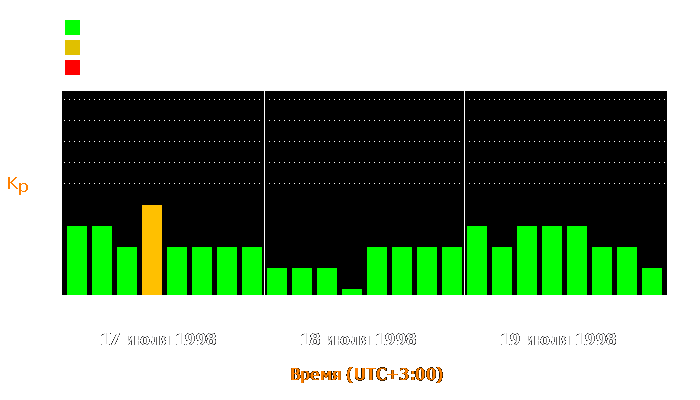 Состояние магнитосферы Земли с 17 по 19 июля 1998 года