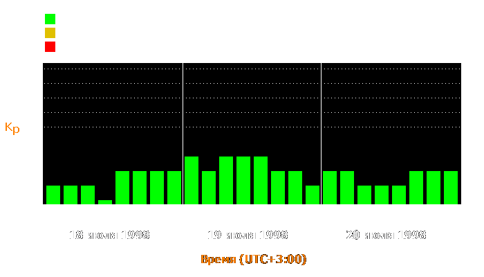 Состояние магнитосферы Земли с 18 по 20 июля 1998 года