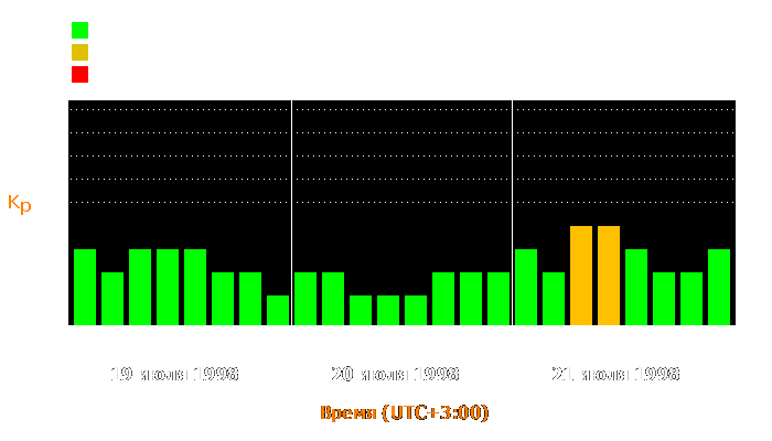 Состояние магнитосферы Земли с 19 по 21 июля 1998 года