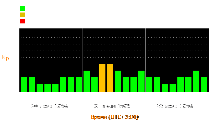 Состояние магнитосферы Земли с 20 по 22 июля 1998 года