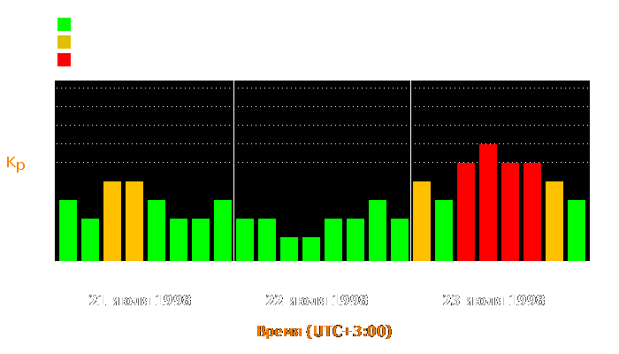 Состояние магнитосферы Земли с 21 по 23 июля 1998 года