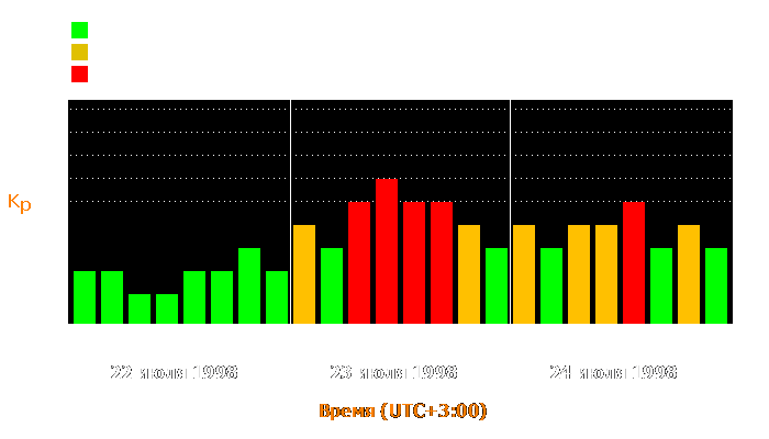 Состояние магнитосферы Земли с 22 по 24 июля 1998 года