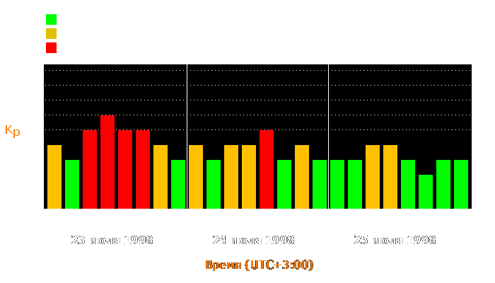 Состояние магнитосферы Земли с 23 по 25 июля 1998 года