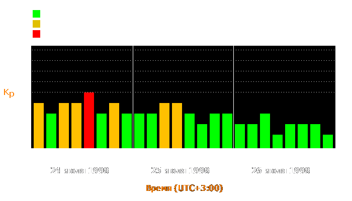 Состояние магнитосферы Земли с 24 по 26 июля 1998 года