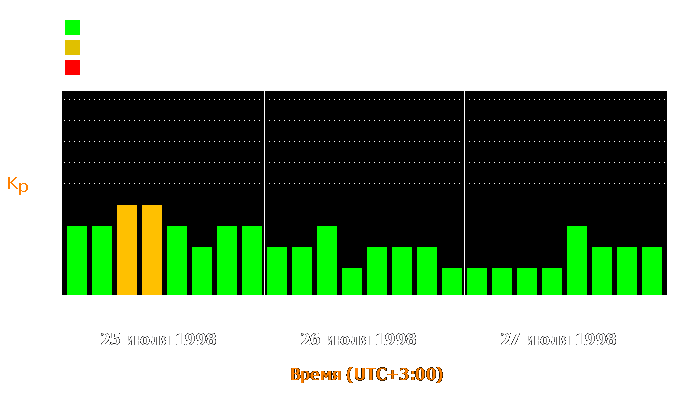 Состояние магнитосферы Земли с 25 по 27 июля 1998 года