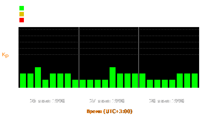 Состояние магнитосферы Земли с 26 по 28 июля 1998 года