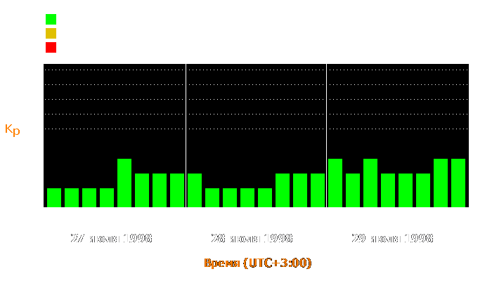 Состояние магнитосферы Земли с 27 по 29 июля 1998 года