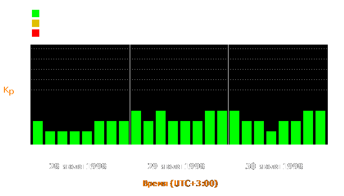 Состояние магнитосферы Земли с 28 по 30 июля 1998 года