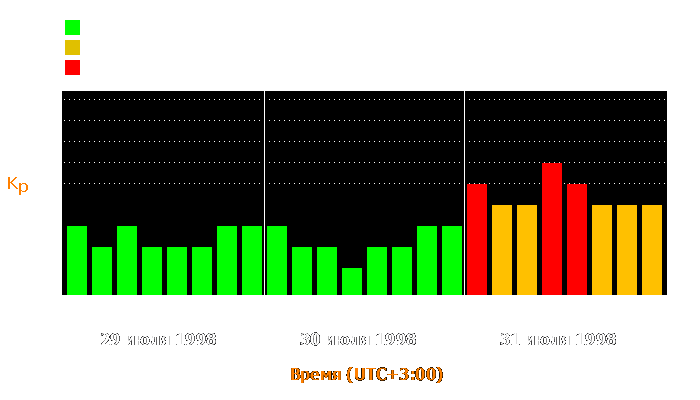 Состояние магнитосферы Земли с 29 по 31 июля 1998 года