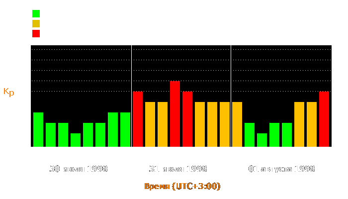 Состояние магнитосферы Земли с 30 июля по 1 августа 1998 года