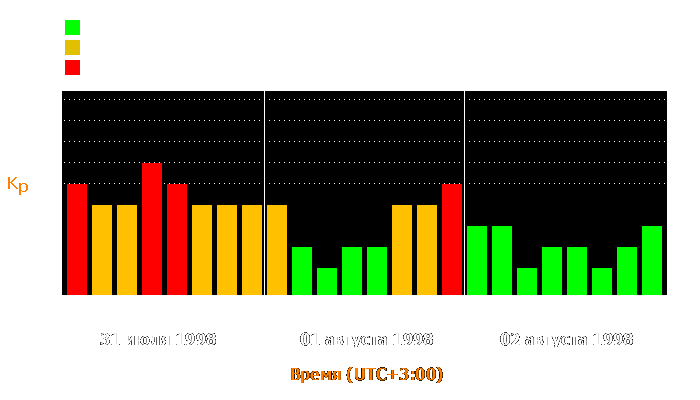 Состояние магнитосферы Земли с 31 июля по 2 августа 1998 года