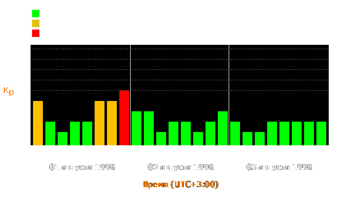 Состояние магнитосферы Земли с 1 по 3 августа 1998 года