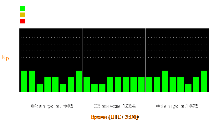 Состояние магнитосферы Земли с 2 по 4 августа 1998 года