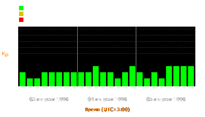 Состояние магнитосферы Земли с 3 по 5 августа 1998 года