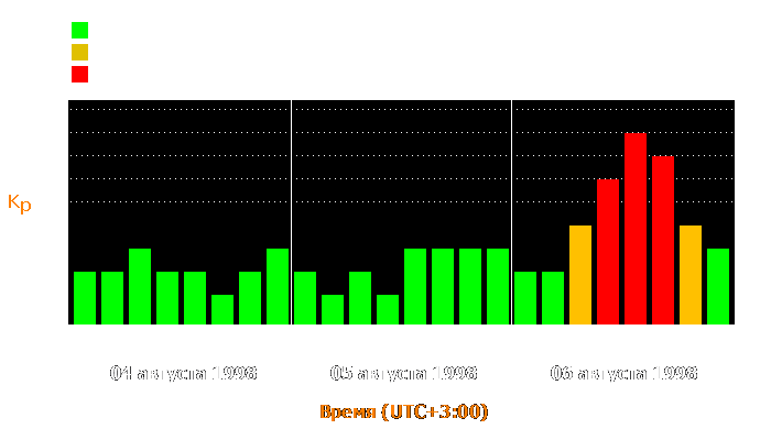 Состояние магнитосферы Земли с 4 по 6 августа 1998 года