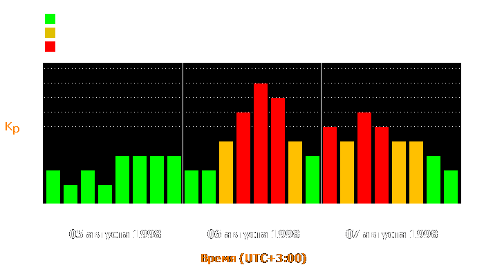 Состояние магнитосферы Земли с 5 по 7 августа 1998 года