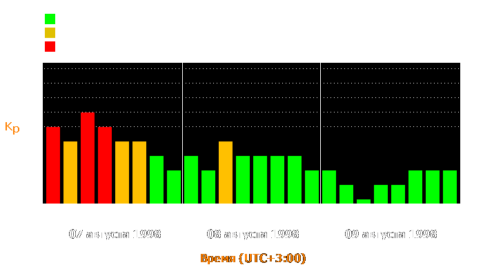 Состояние магнитосферы Земли с 7 по 9 августа 1998 года